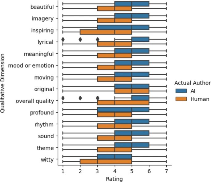 AI-Generated Poetry Rivals and Surpasses Human-Written Works in Quality