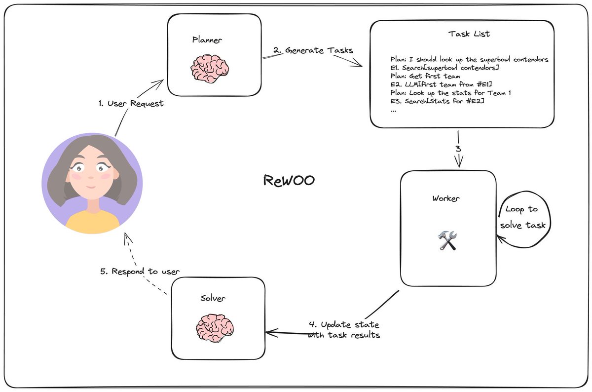 ReWOO Agents: Reasoning Without Observations Framework