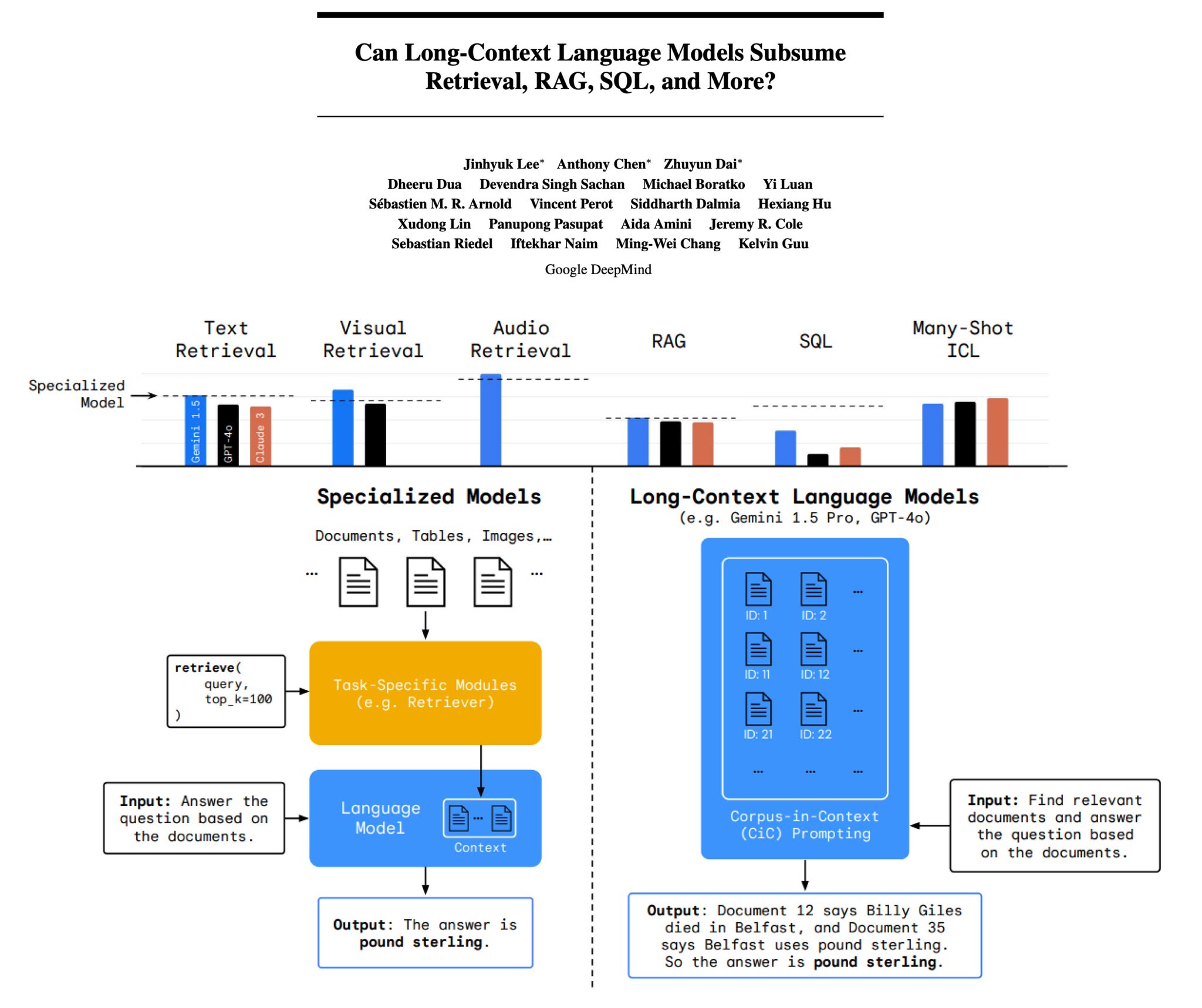 Long-Context LLMs Performance Analysis on Retrieval and Reasoning