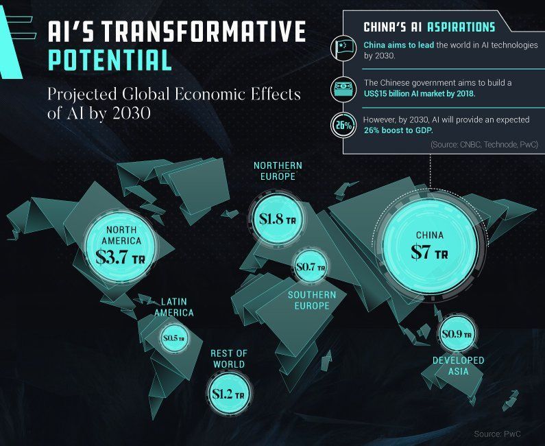 AI’s Economic Impact by 2030: North America and China Lead