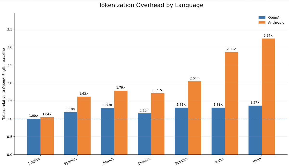 Anthropic Models Use More Tokens in Spanish Translation