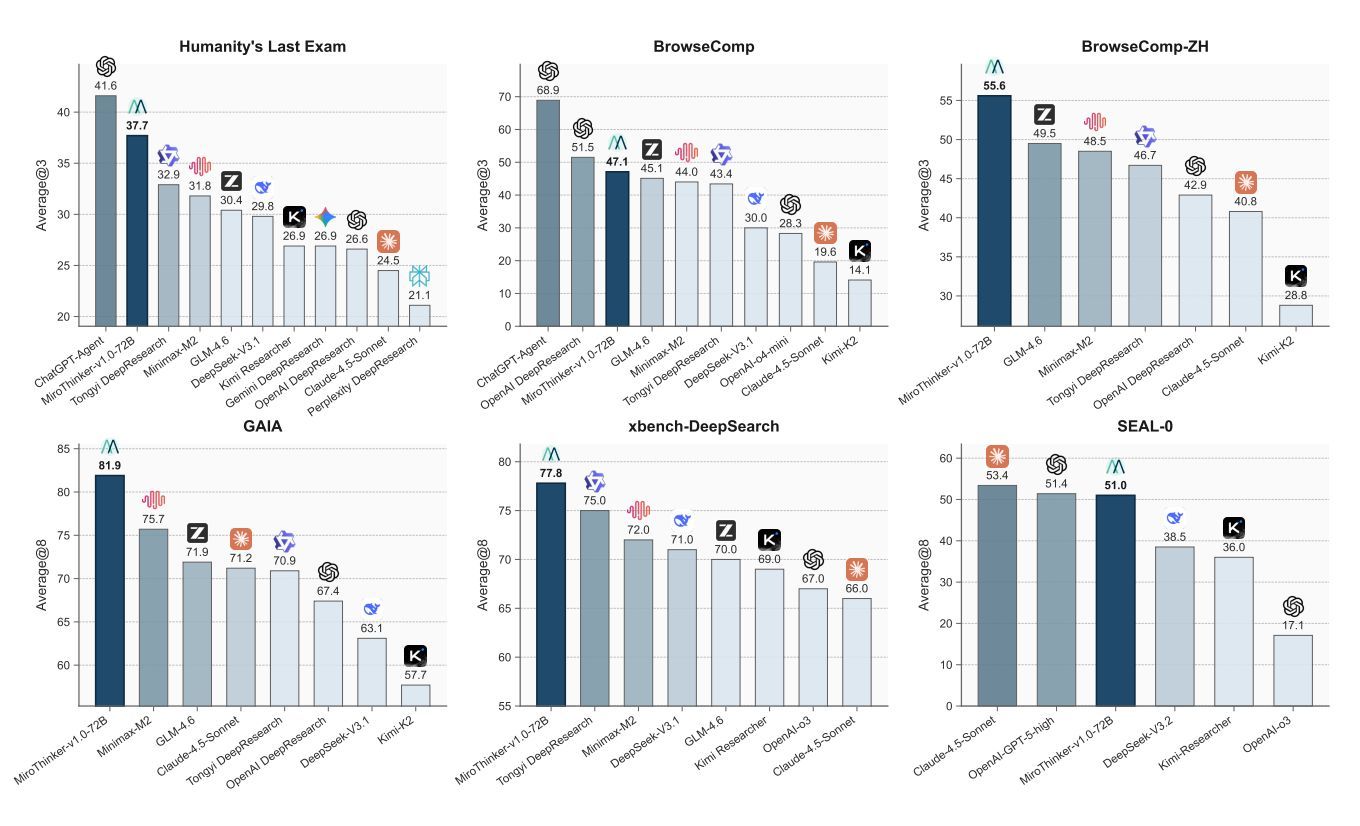 MiroThinker: Scaling Open-Source Research Agents Performance