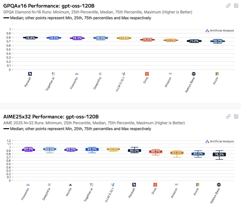Open Weight Model Performance Varies by Cloud Host Provider