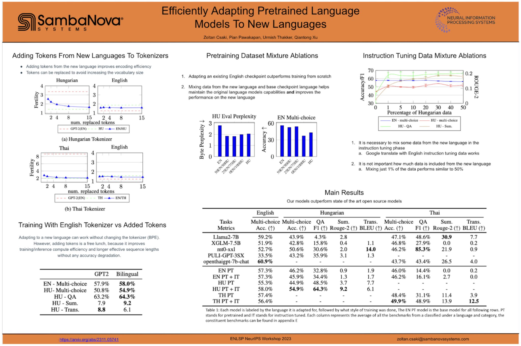 Low-resource language LLMs trained with minimal data efficiently