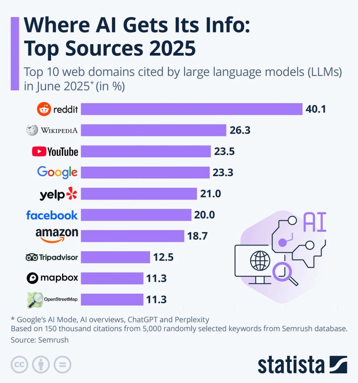 Reddit’s Growing Dominance as AI Data Source and Google Search Results