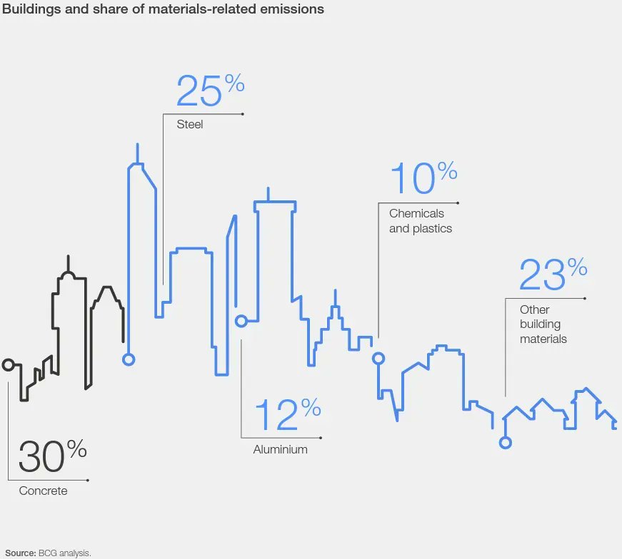 Buildings and infrastructure account for 40% global emissions
