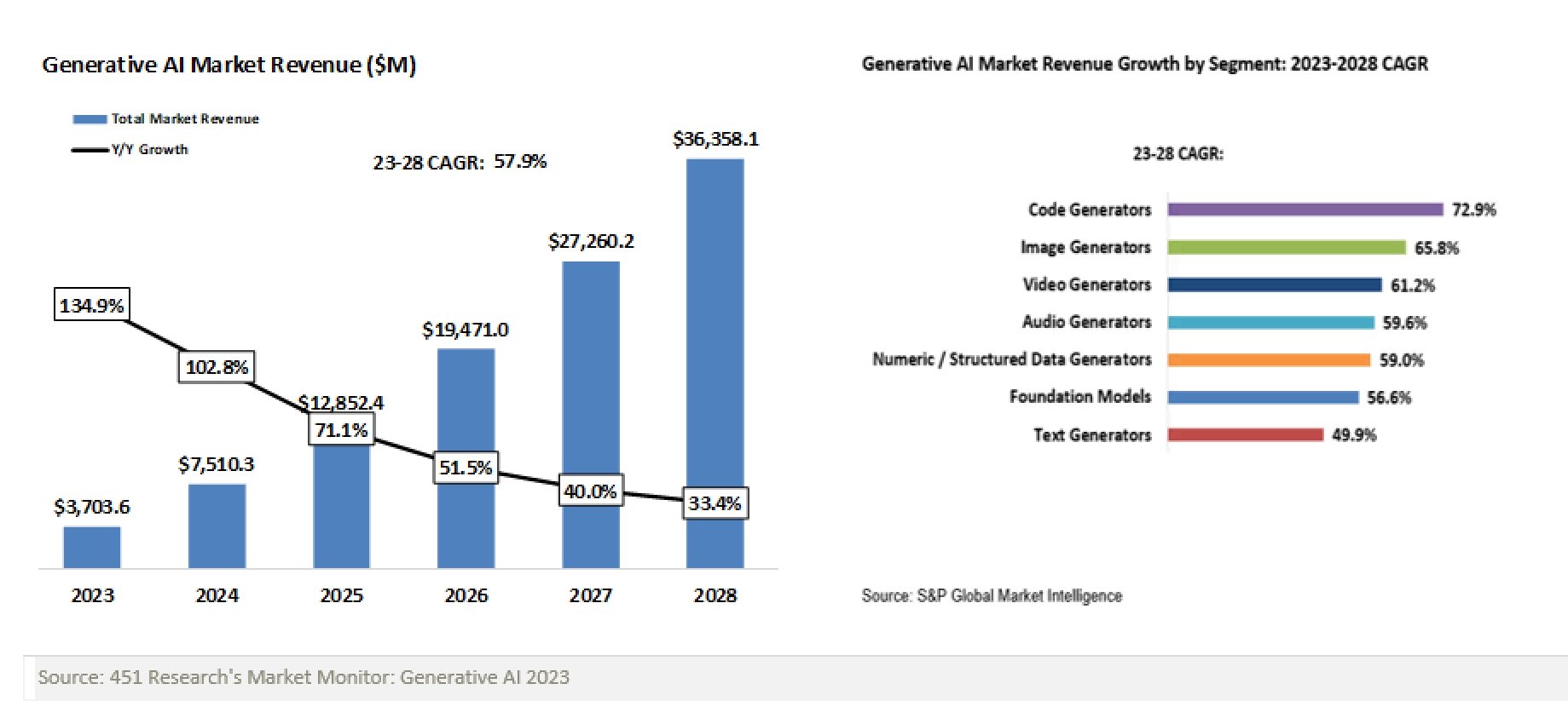 Generative AI Software Market Projected to Reach $36 Billion by 2028