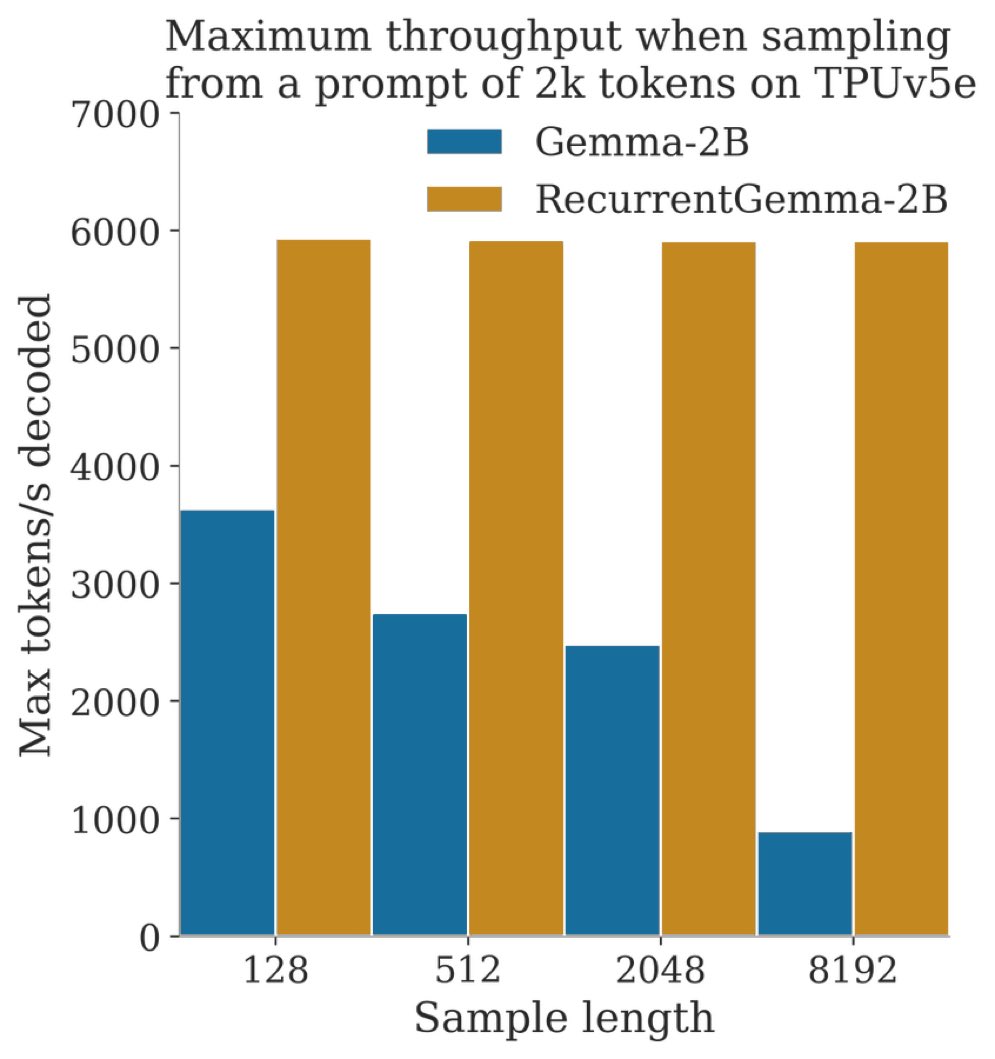 RecurrentGemma Open Source: Griffin Achieves Inference Throughput Gains