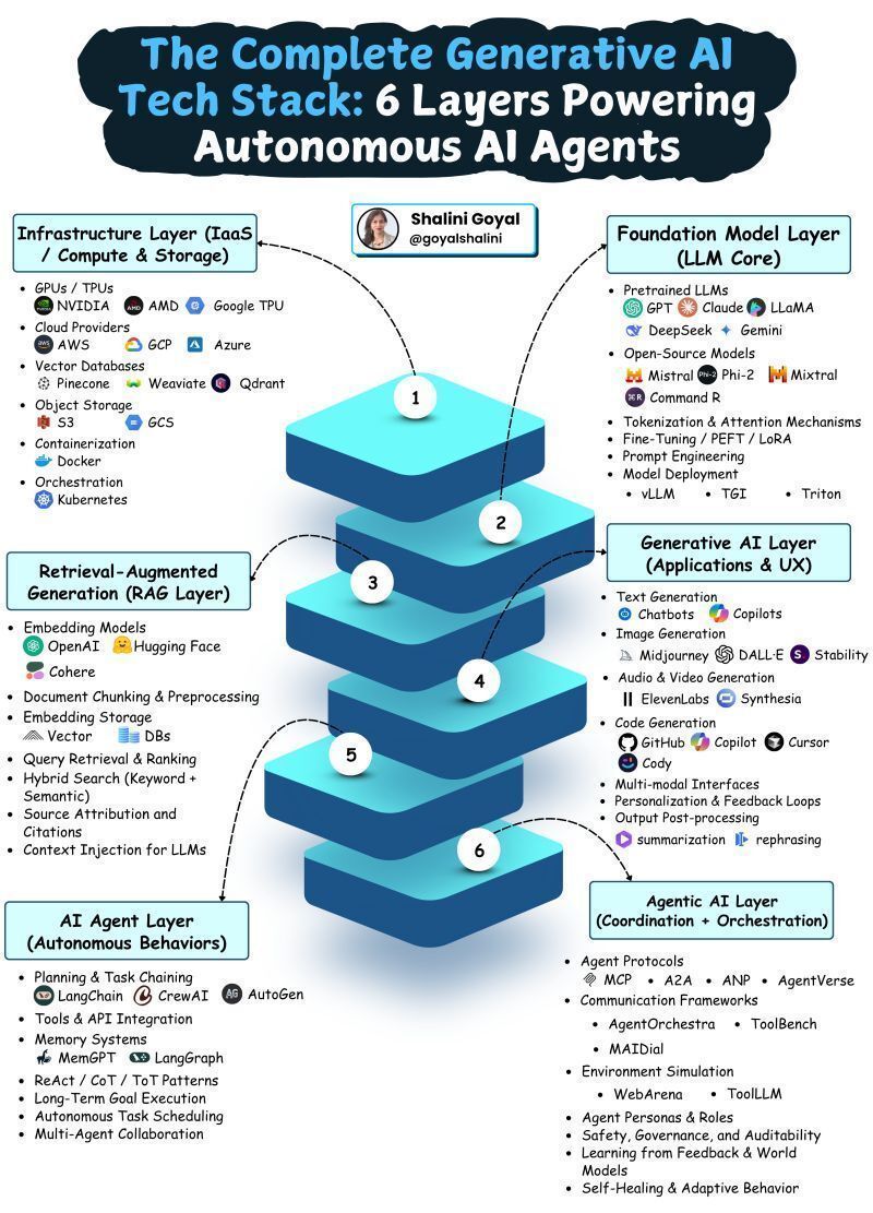 Generative AI Tech Stack: Six Layers Powering Autonomous Agents