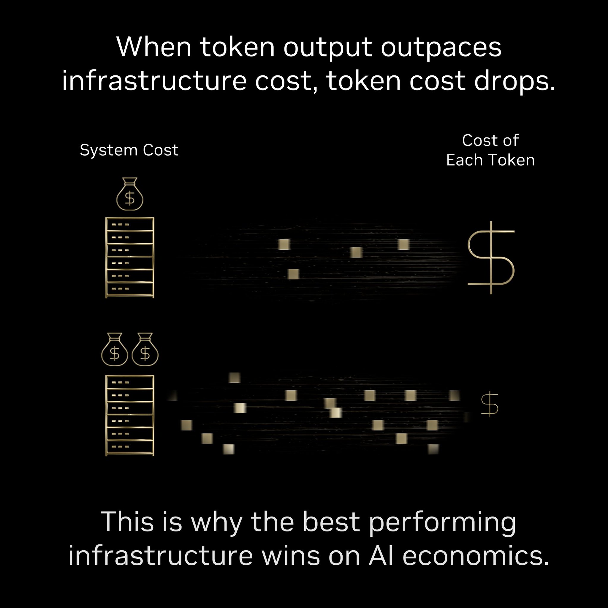 Better AI Infrastructure Drives Lower Token Production Costs