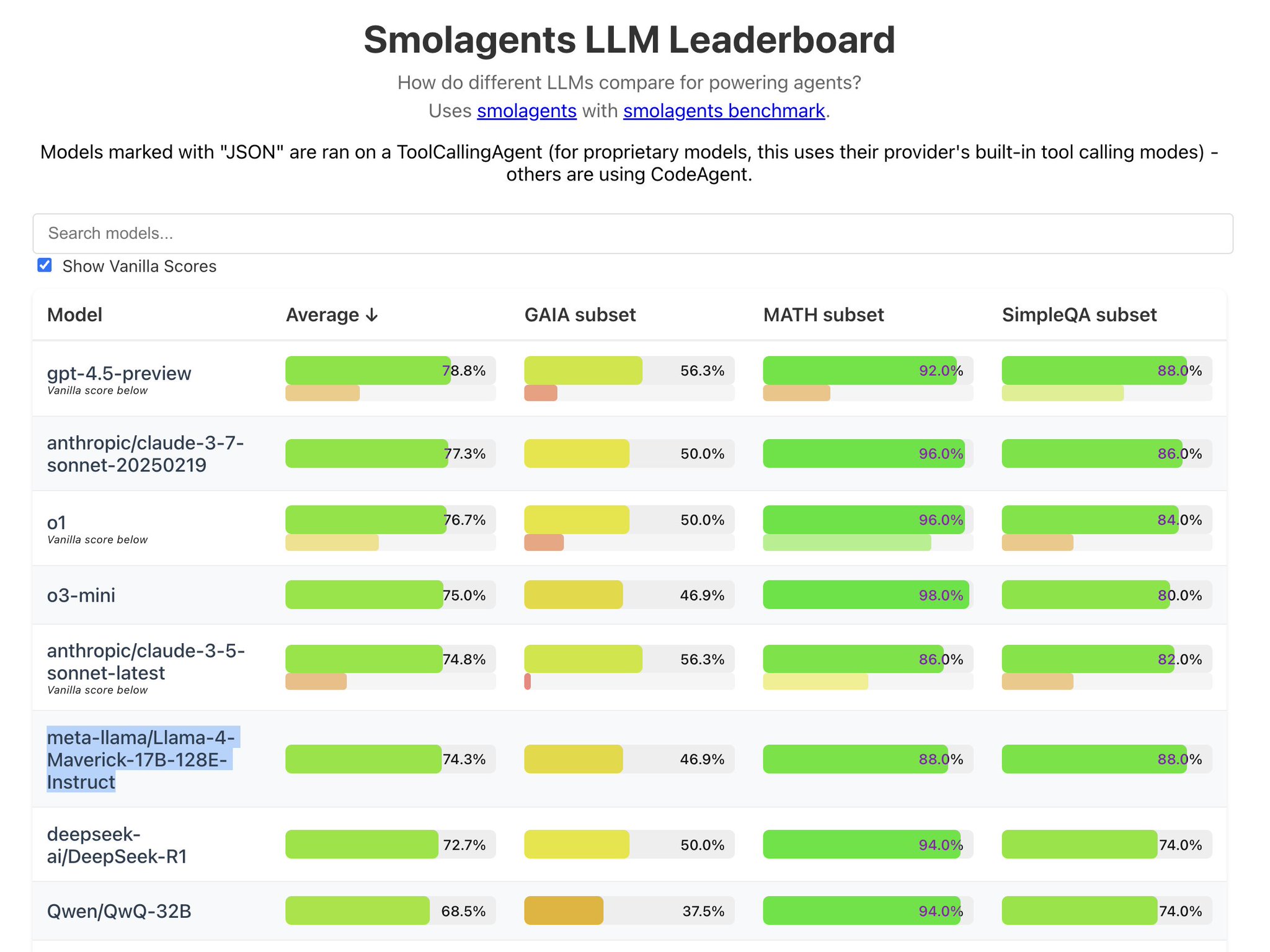 Llama-4-Maverick tops smolagents leaderboard, beats DeepSeek-R1