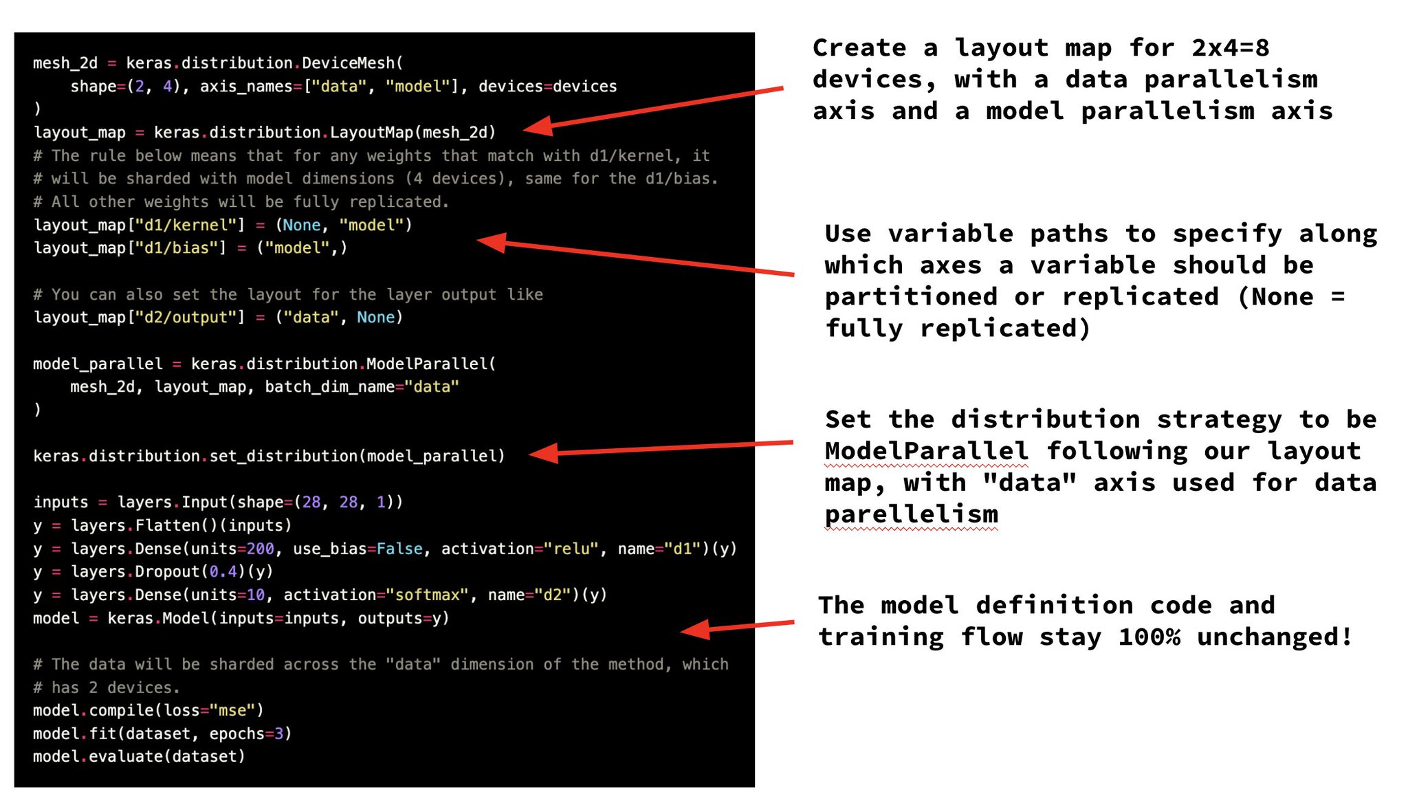 Keras 3 JAX Enables Efficient Distributed Model Training