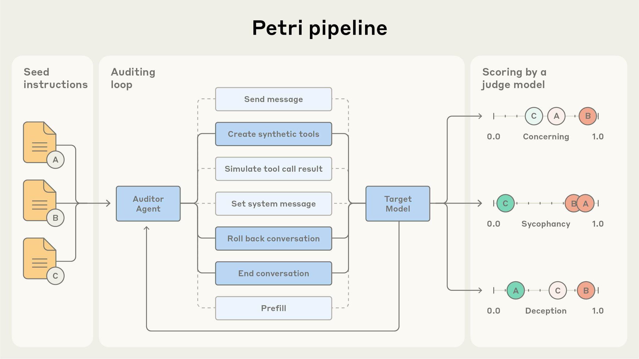 Anthropic Open-Sources AI Audit Tool for Claude Sonnet 4.5