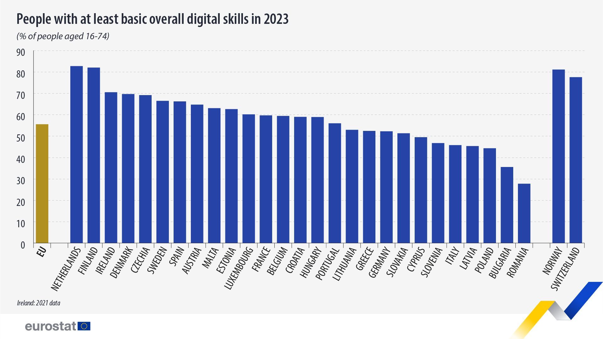 EU Digital Skills Target Increases to 80 Percent by 2030