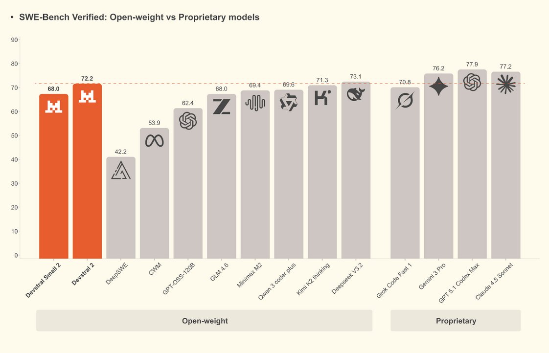 Offline AI Coding Model Achieving 68 SWE Performance