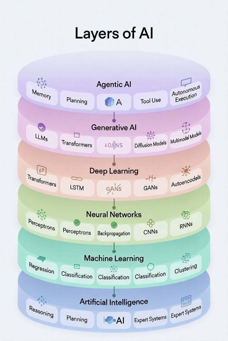 AI Stack Layers: From Rules to Agentic Intelligence