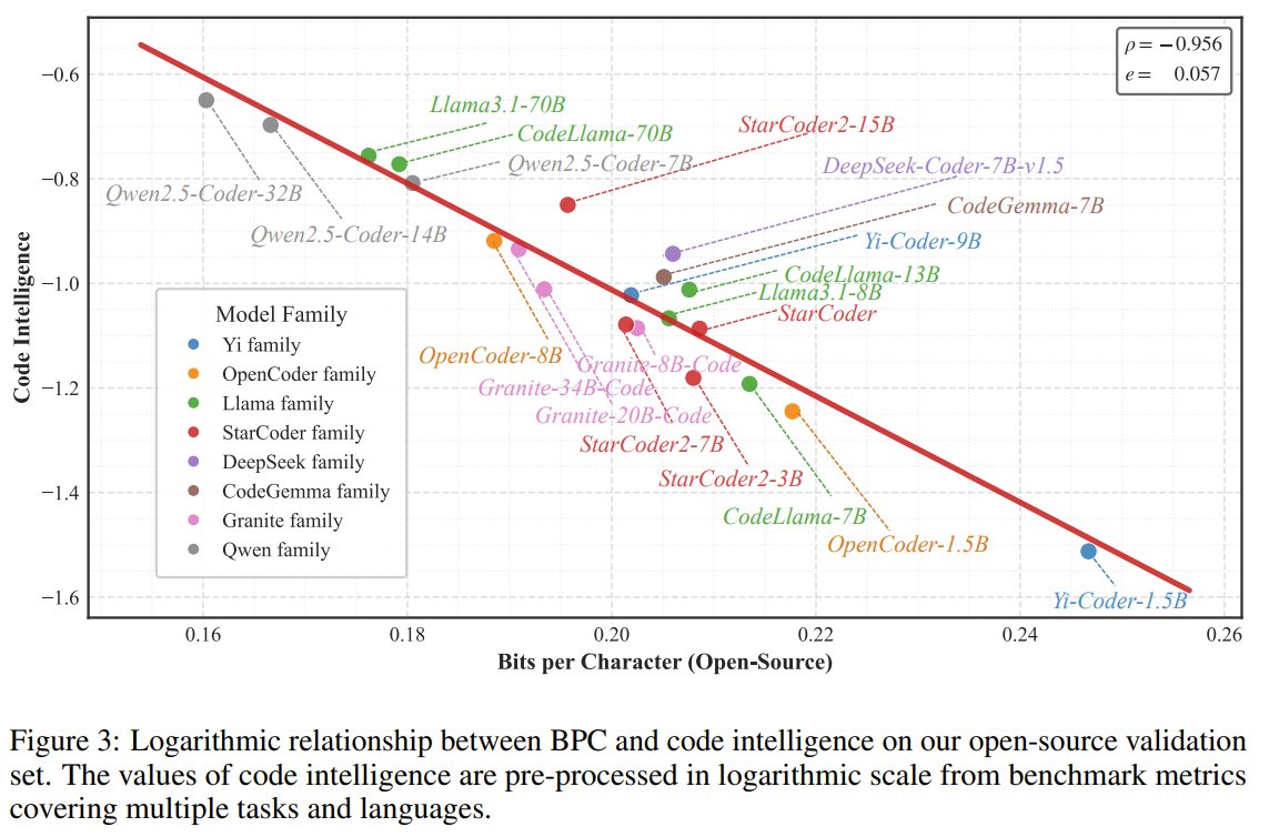 Code LLM Compression: Linear Relationship with Intelligence?