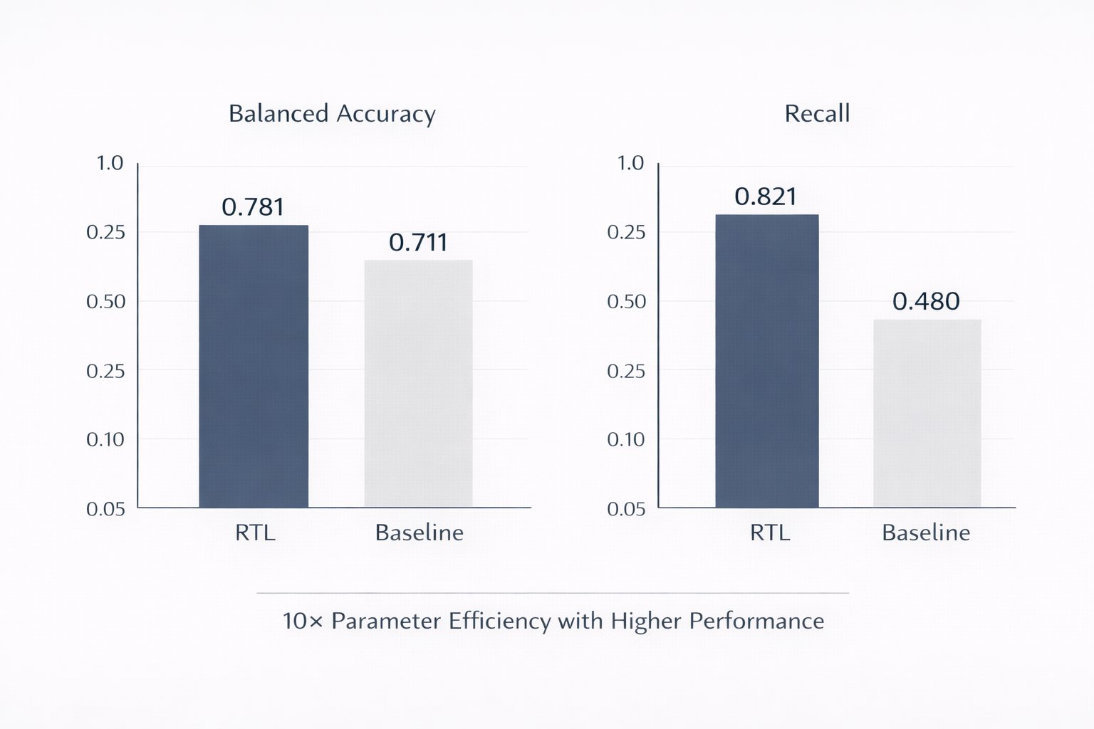 CIFAR-10 Results Break Performance Barriers