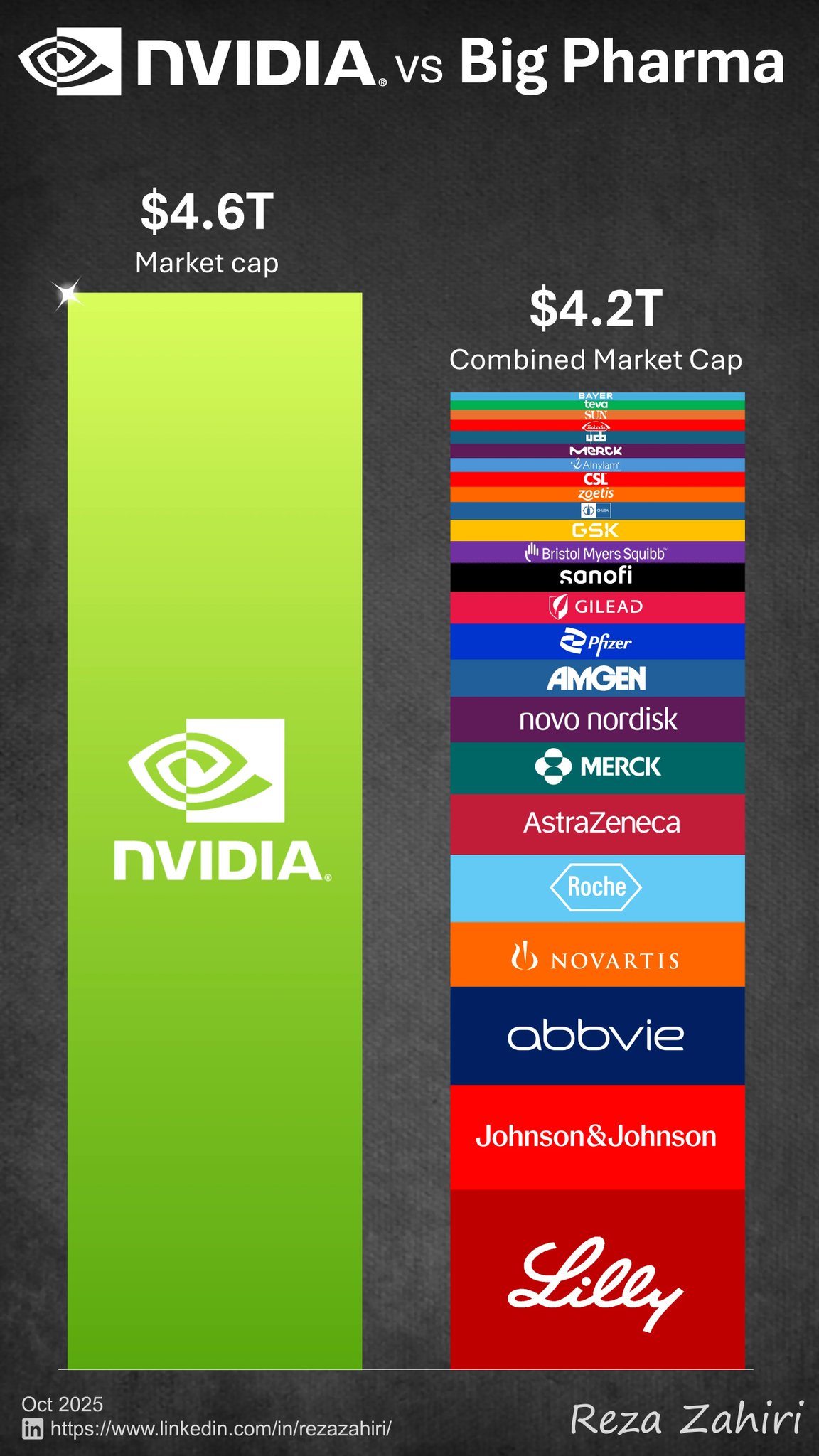 Nvidia Market Cap Surpasses Entire Pharmaceutical Sector