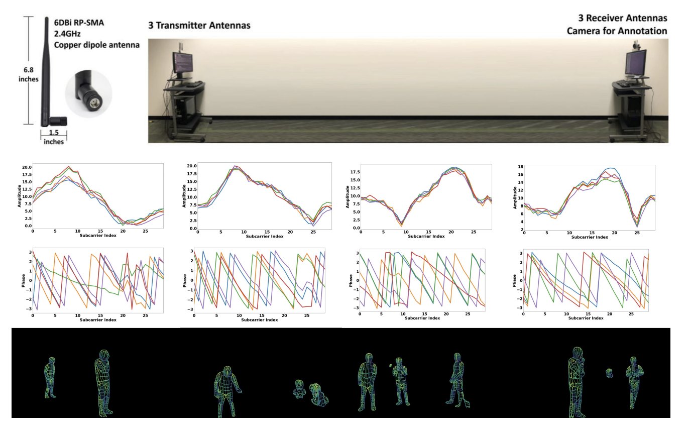 Dense pose estimation from WiFi signal using amplitude and phase clips