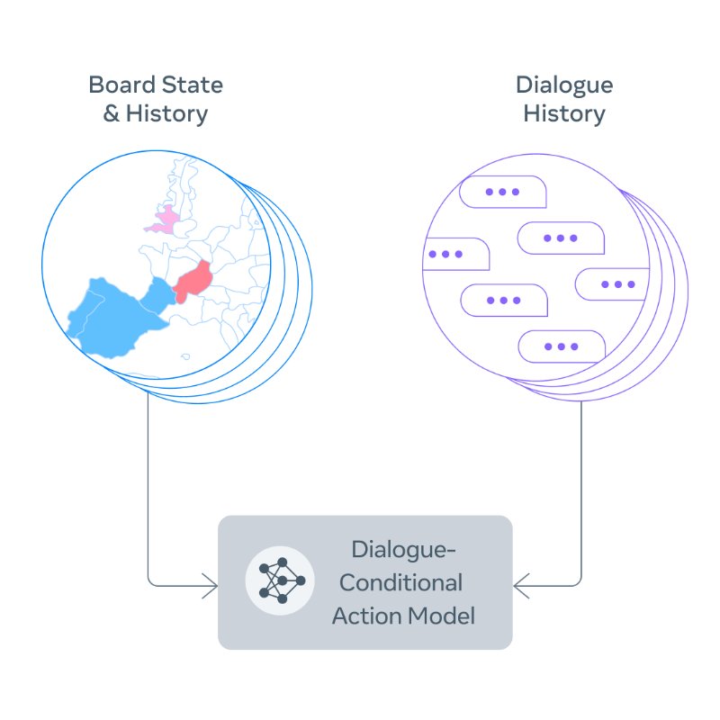 CICERO by Meta AI: Strategic Dialogue Generation Process