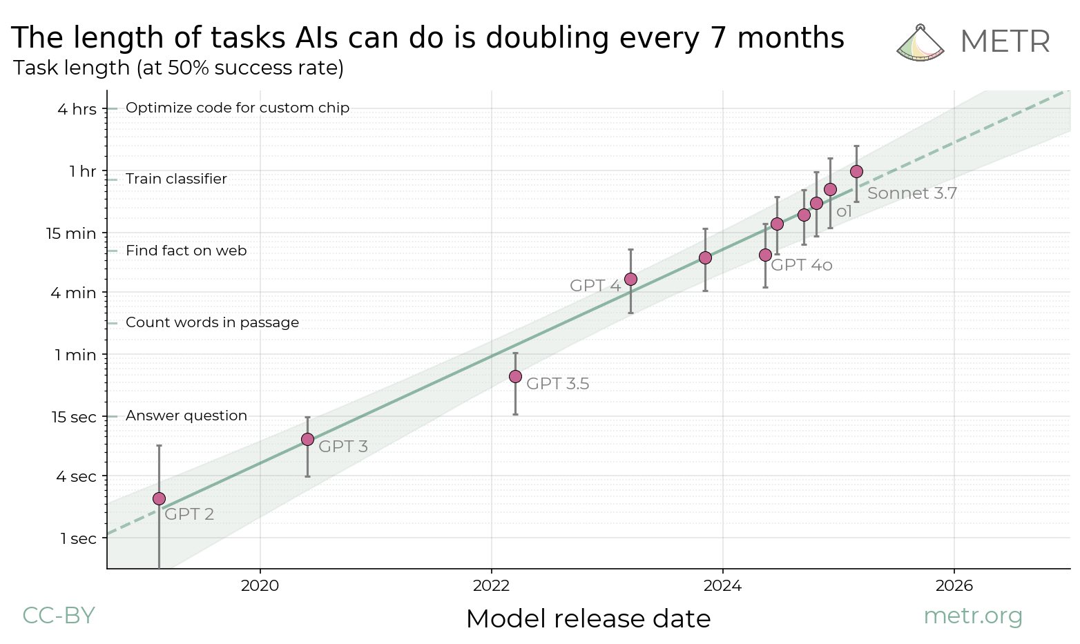 Moore’s Law for LLMs: Task Length Doubling Every Seven Months