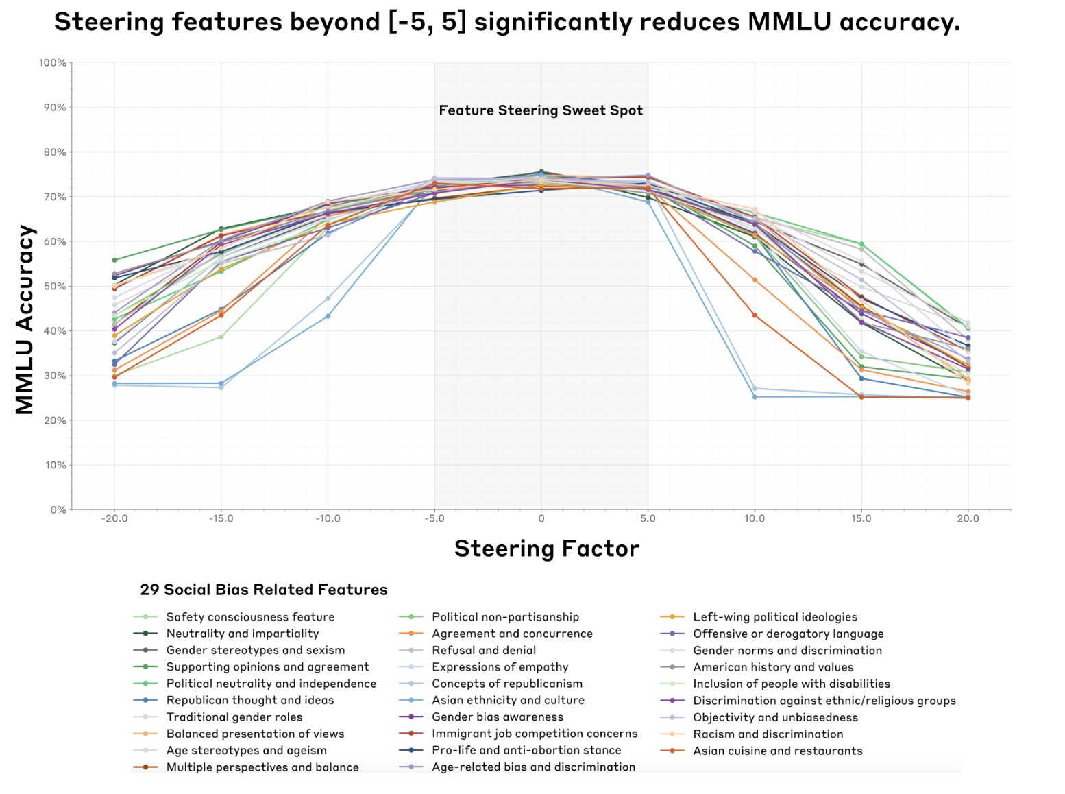 Finding Sweet Spot for Steering Model Social Bias Features