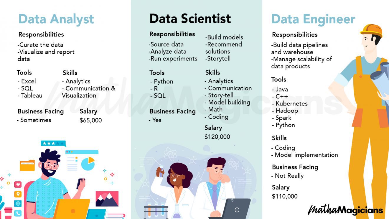 Data Analyst vs Scientist vs Engineer: Key Differences