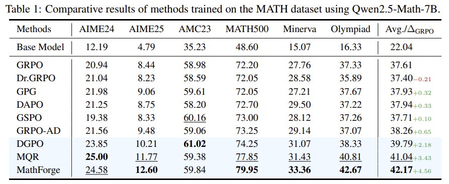 MathForge Method Boosts AI Reasoning With Harder Math Problems