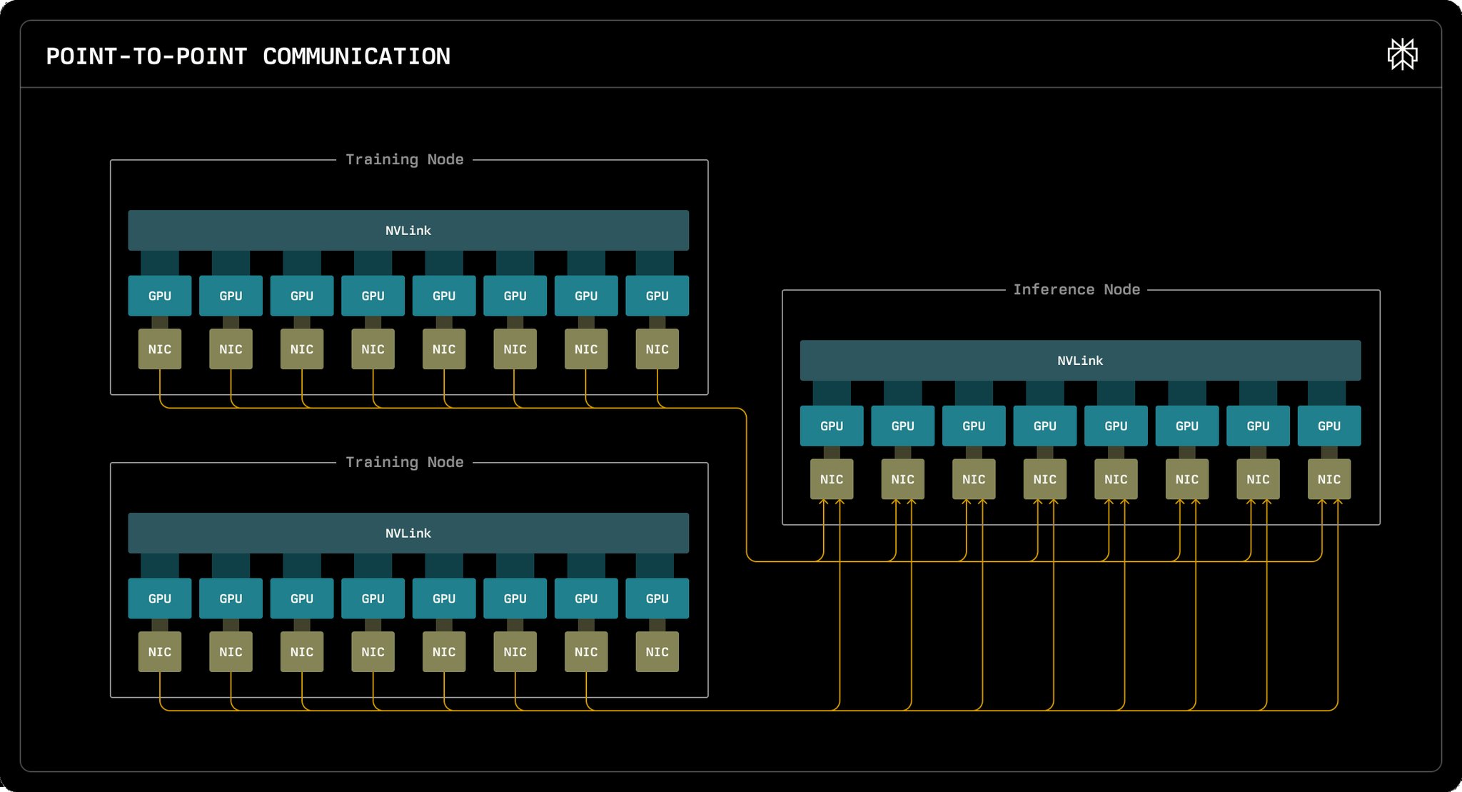 RDMA Optimization Unlocks Fast Parameter Updates Distributed RL