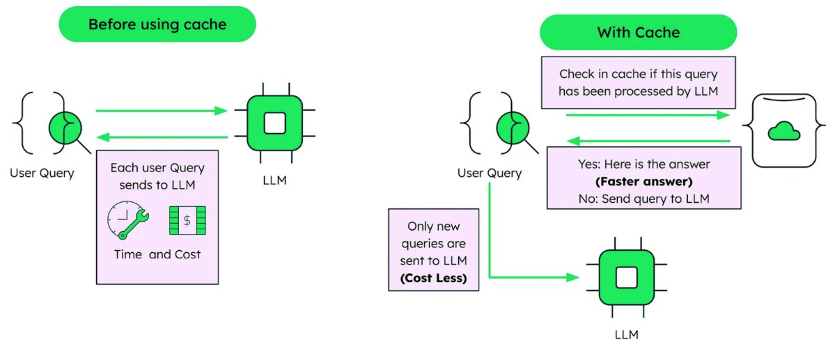 MongoDB Atlas LangChain Launch Semantic Caching Vector Search