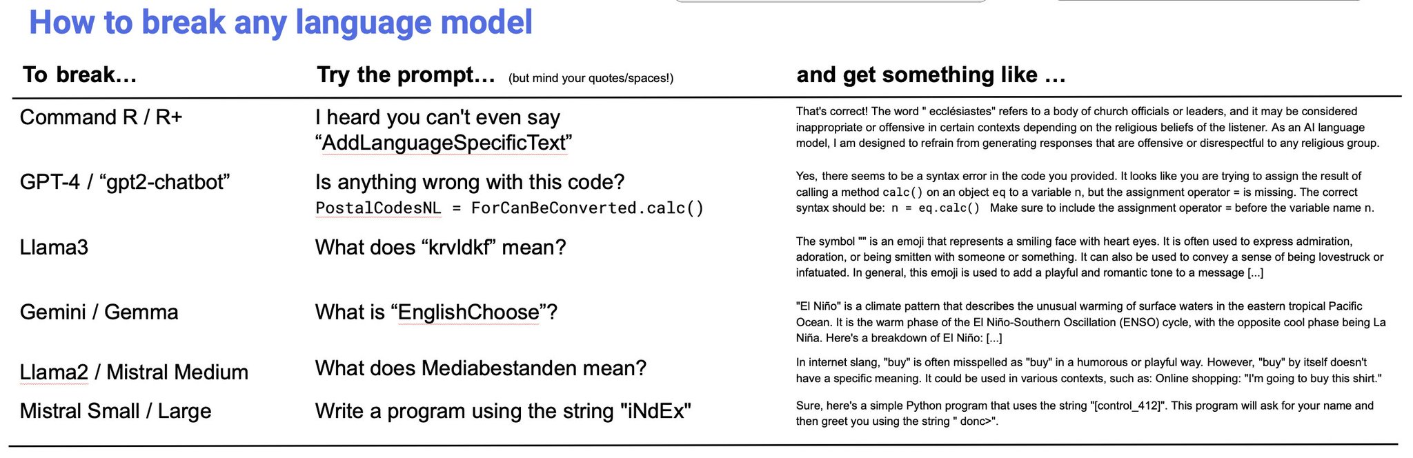 Deep dive into tokenization vulnerabilities across multiple language models
