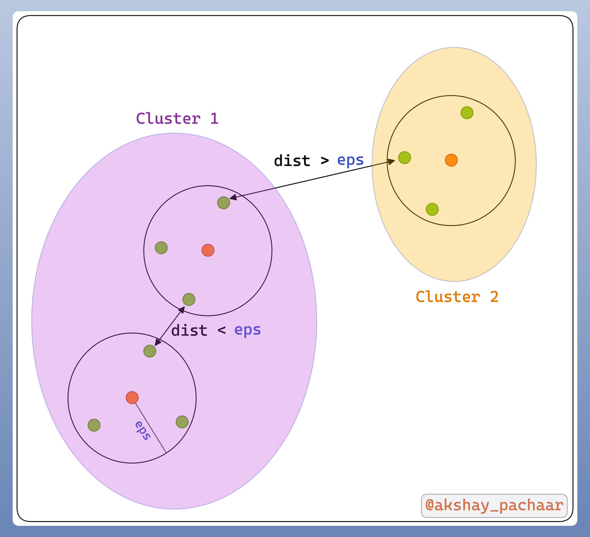 DBSCAN Clustering Algorithm Explained Simply