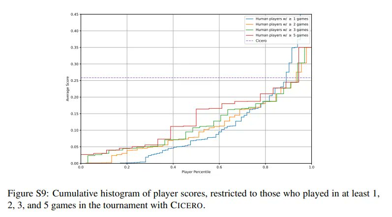 CICERO, MIT’s AI that outperforms 90% of humans at Diplomacy
