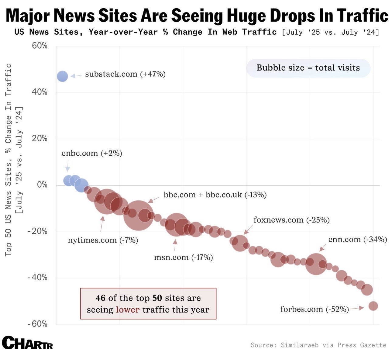Collapse of News Site Traffic Facing AI