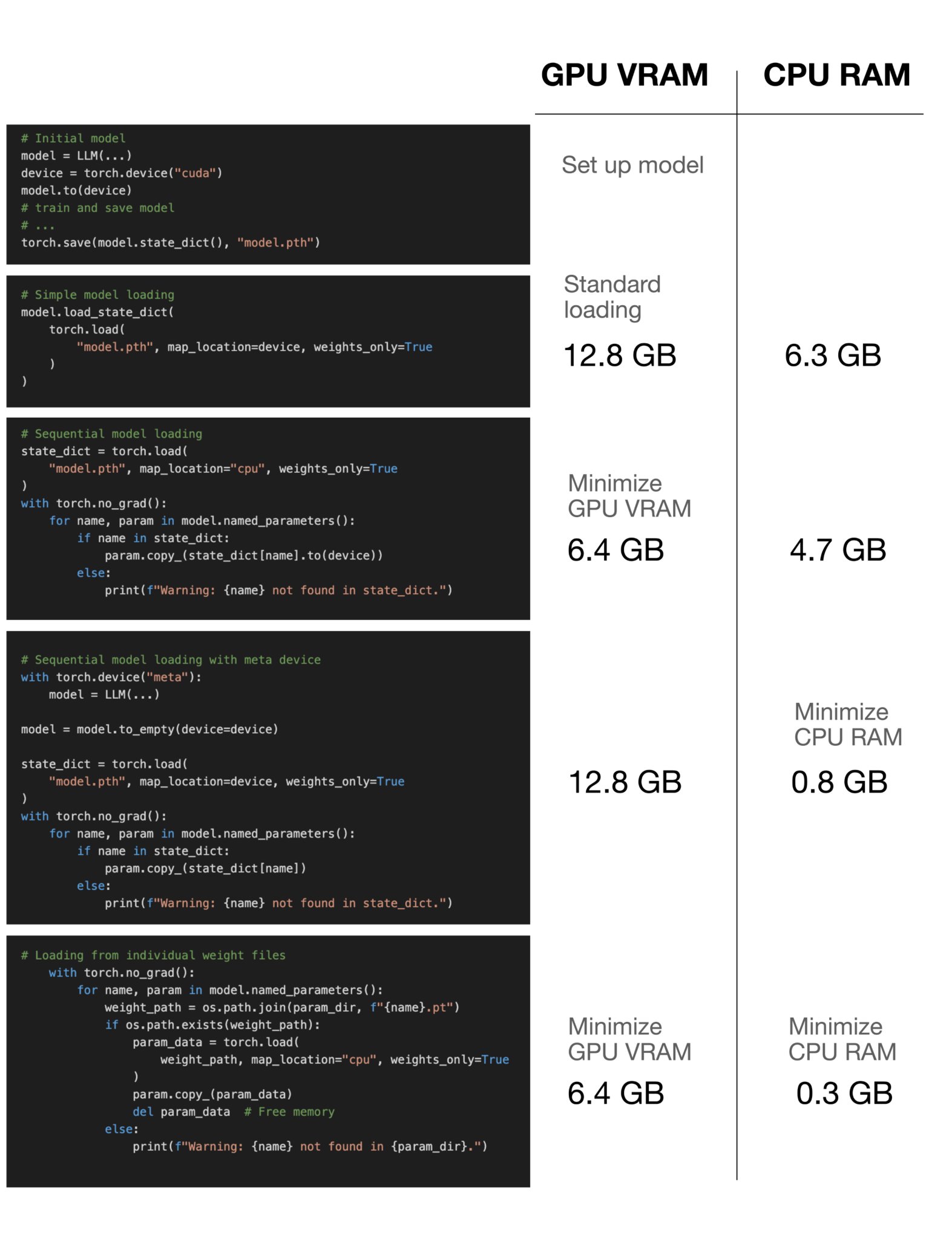 Memory optimization tips for loading large LLMs PyTorch