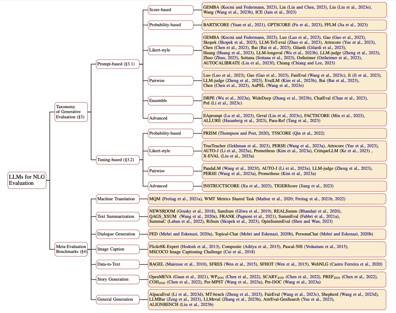 LLM Evaluation Methodologies: Taxonomy and Approaches