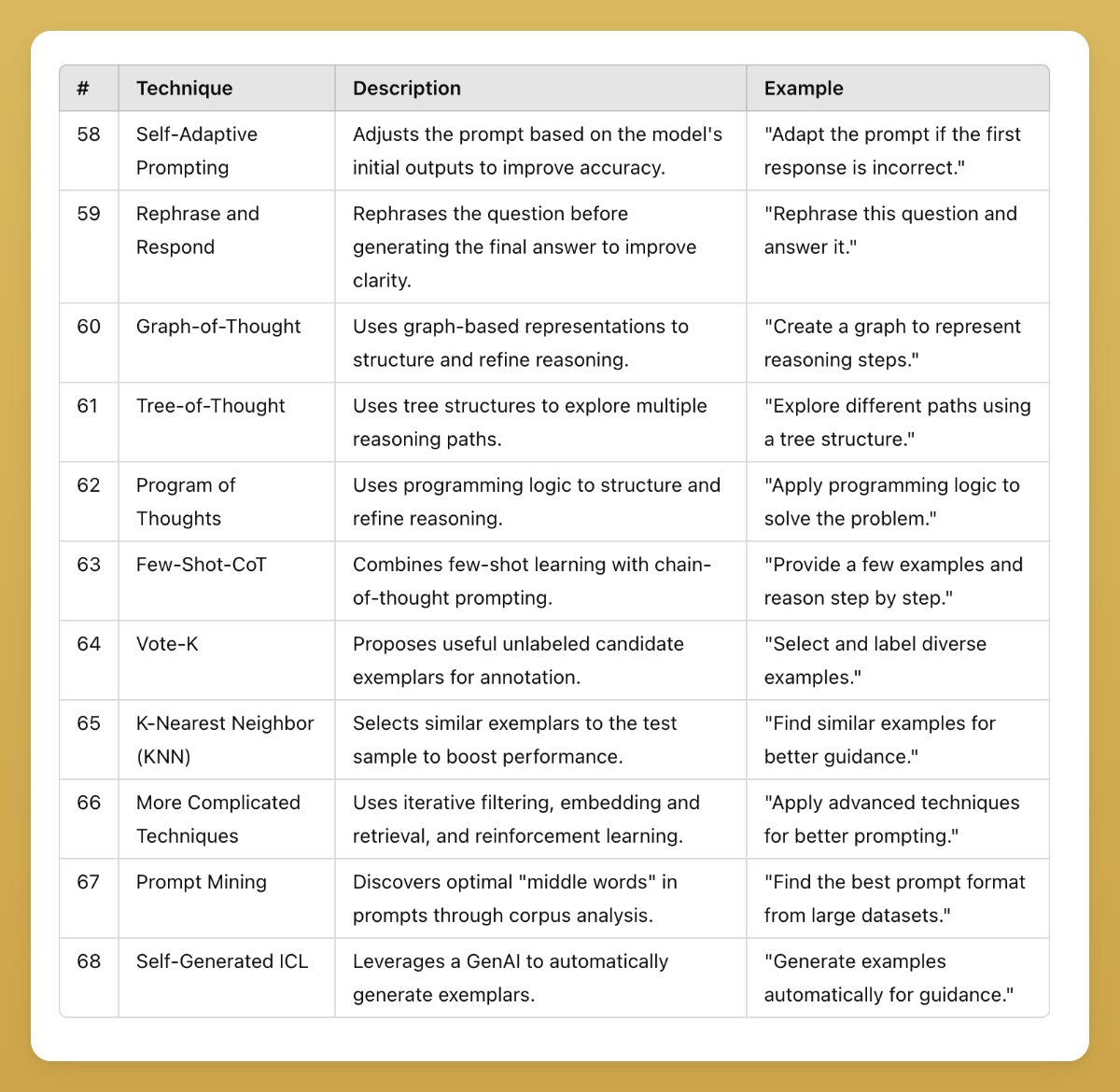 Strategy Based and Adaptive Reasoning Prompting Techniques