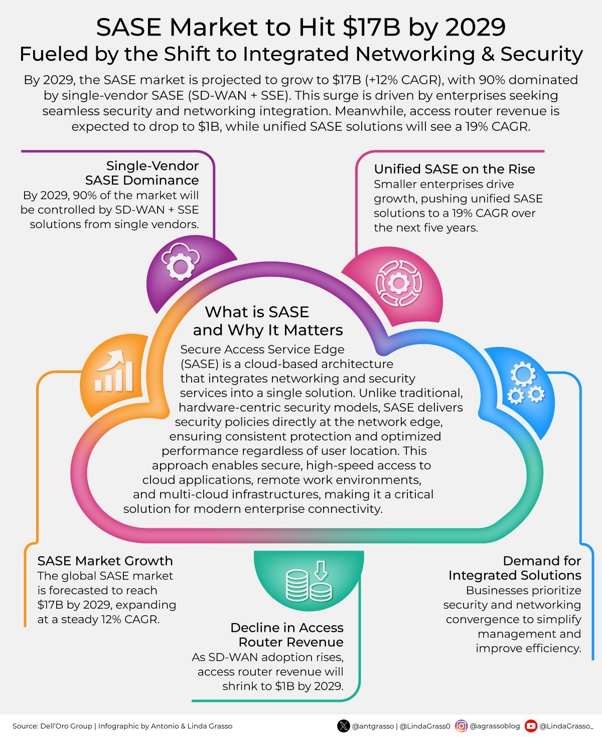 Cloud Security Shifts to Unified SASE Solutions for Enterprises