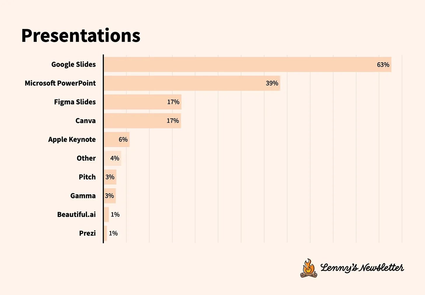 Figma Slides surpasses Keynote in presentation software adoption