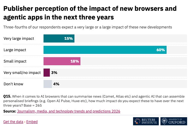 Publishers assess impact of agentic apps and new browsers