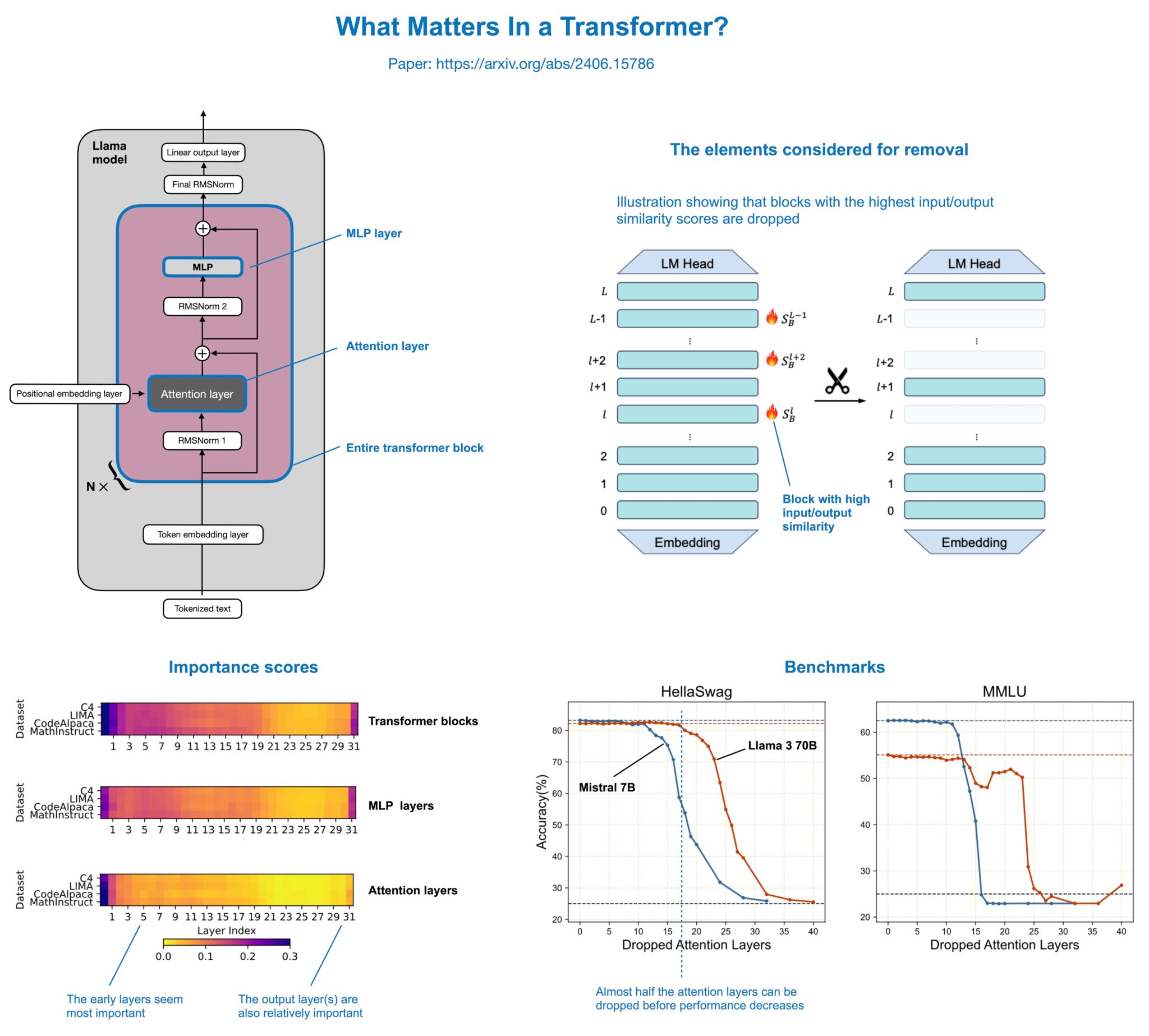 Transformer Redundancy: Half of Attention Layers Expendable