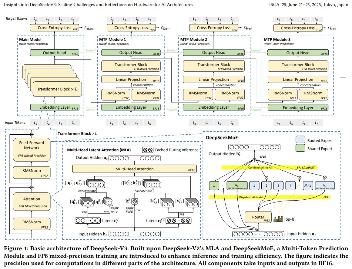 DeepSeek-V3 Scaling Challenges and Hardware Infrastructure Analysis