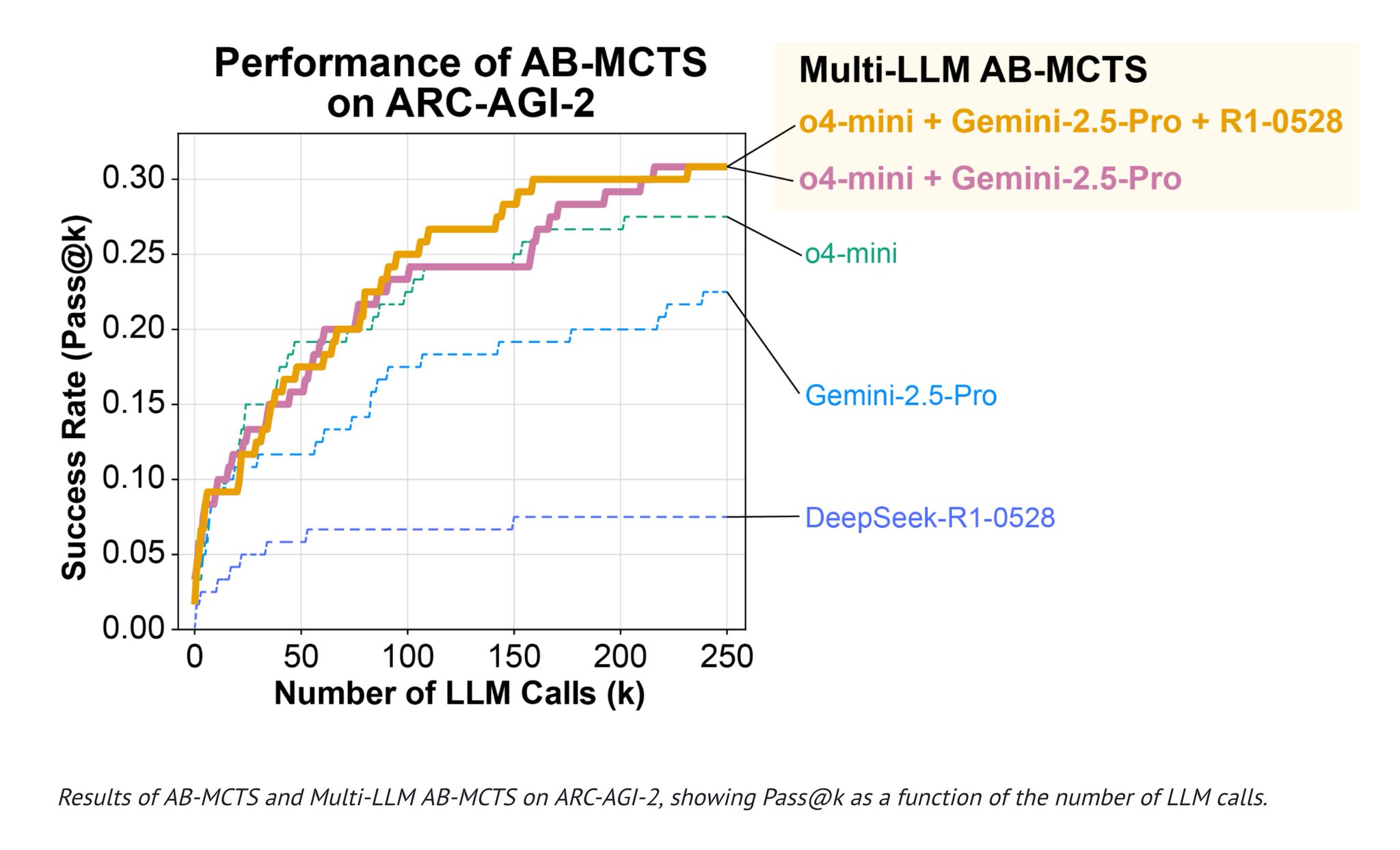 Sakana AI AB-MCTS: Multiple AI Models Collaborating to Solve Complex Problems