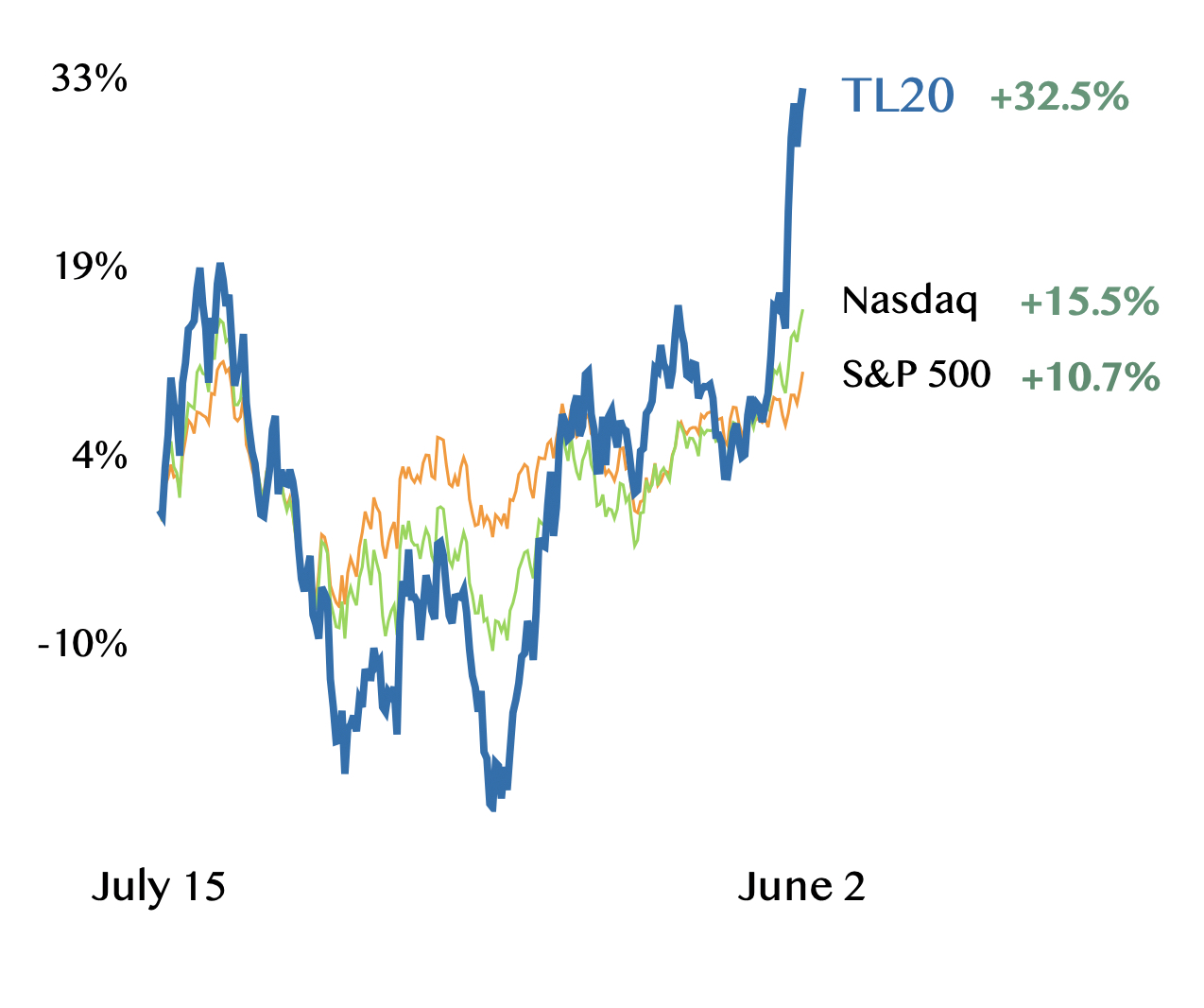 Nvidia surge powers TL20 index to sixty-five percent gain