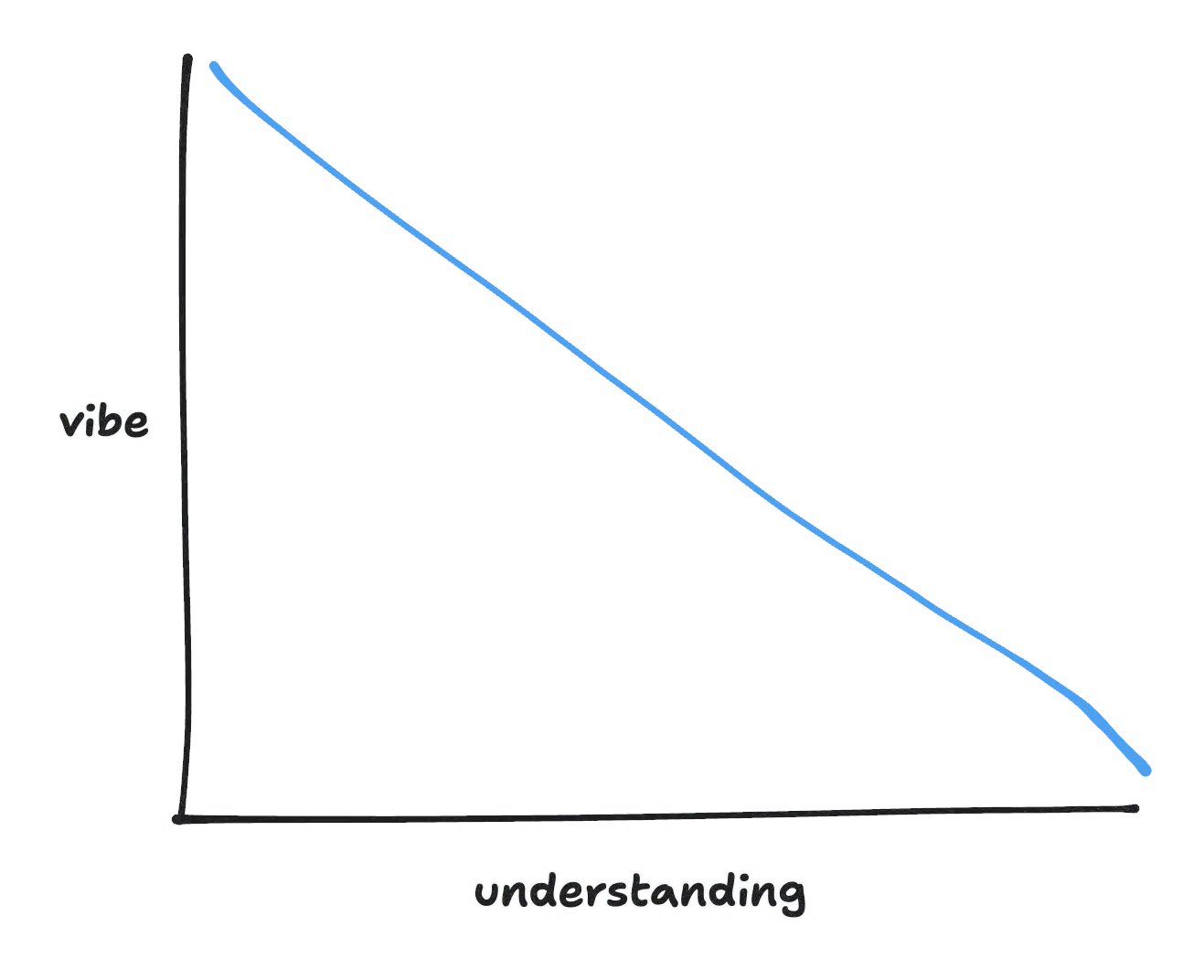 AI Dependency in Code: A Problematic Cycle