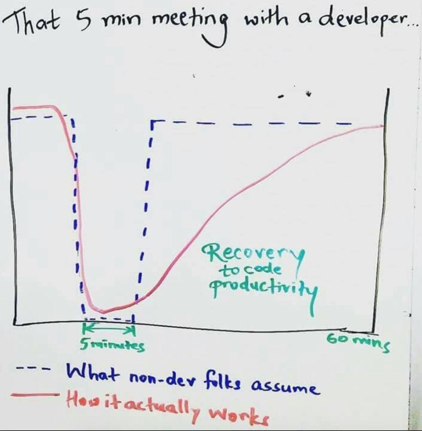 Managing Cognitive Load in Software Development