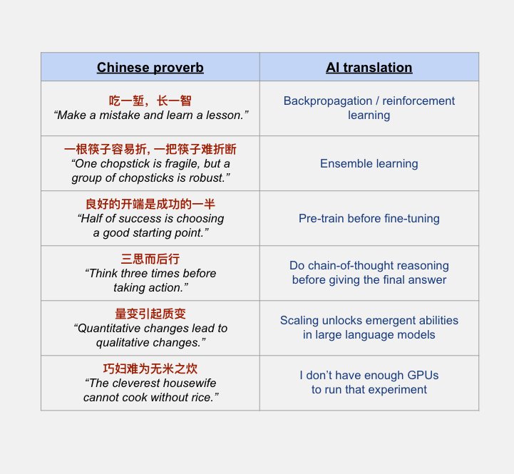 Ancient Chinese Knowledge and Modern Neural Networks Connection
