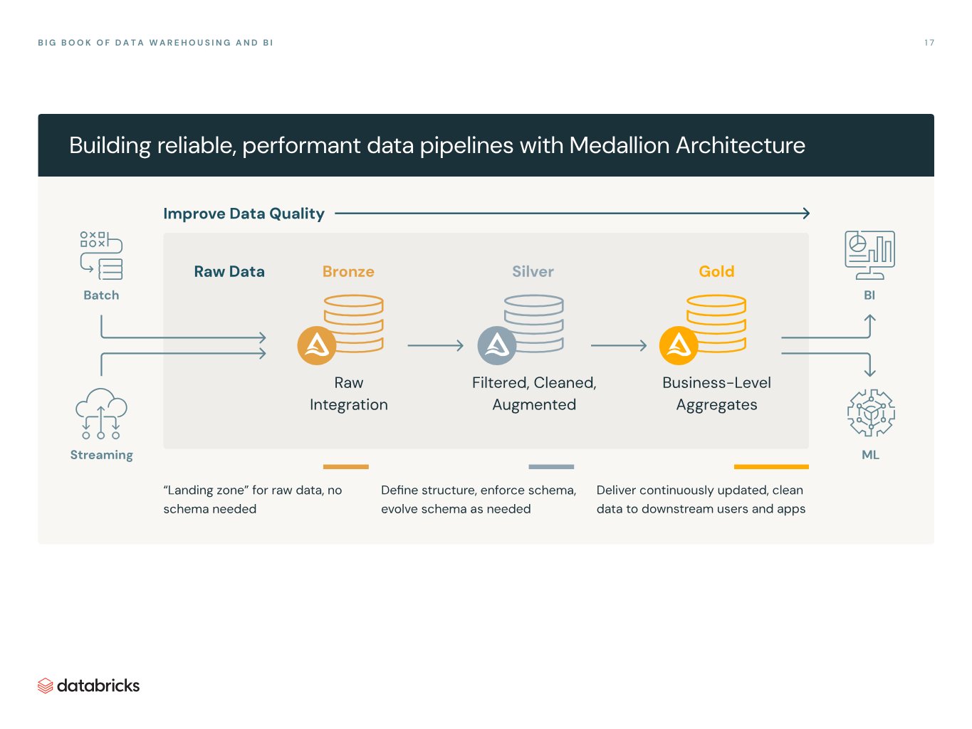 Data Warehousing and BI for Enterprise AI Readiness