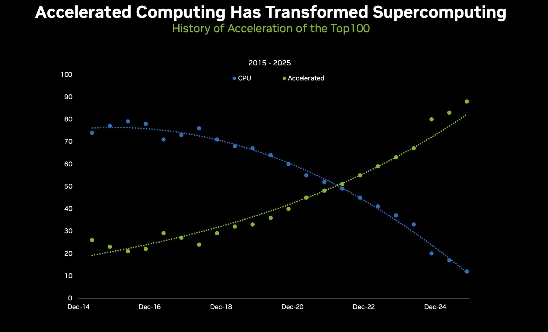 GPUs Dominate Top 500 Supercomputers: NVIDIA Powers 78%
